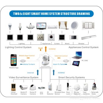 智轩物联网智能家居 自定义模式引领全屋智能系统设计新潮流