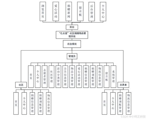SpringBoot亿点爱 社区捐赠物品管理系统与物联网设备集成设计与实现