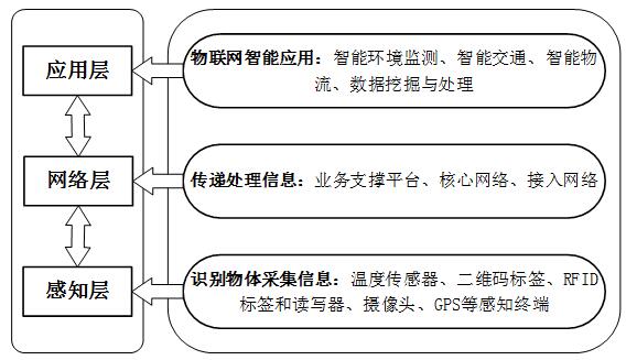 基于物联网技术的农产品冷链物流智慧平台中物联网设备设计
