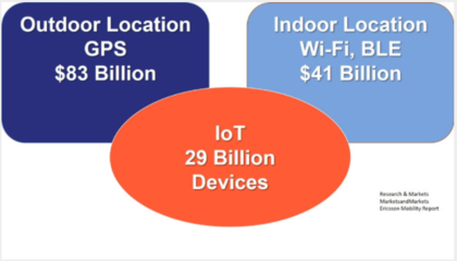 为物联网设备设计添加位置功能的价值