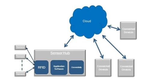 部署更多射频场 能量收集如何助力物联网的下一轮挑战与设计革新